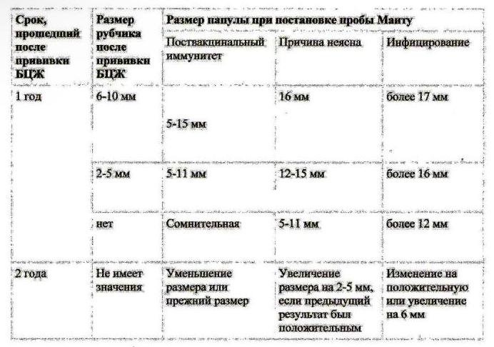 Какая должна быть реакция Манту в норме у детей 1 года: таблица размеров пробы у грудничка, фото и мнение доктора Комаровского